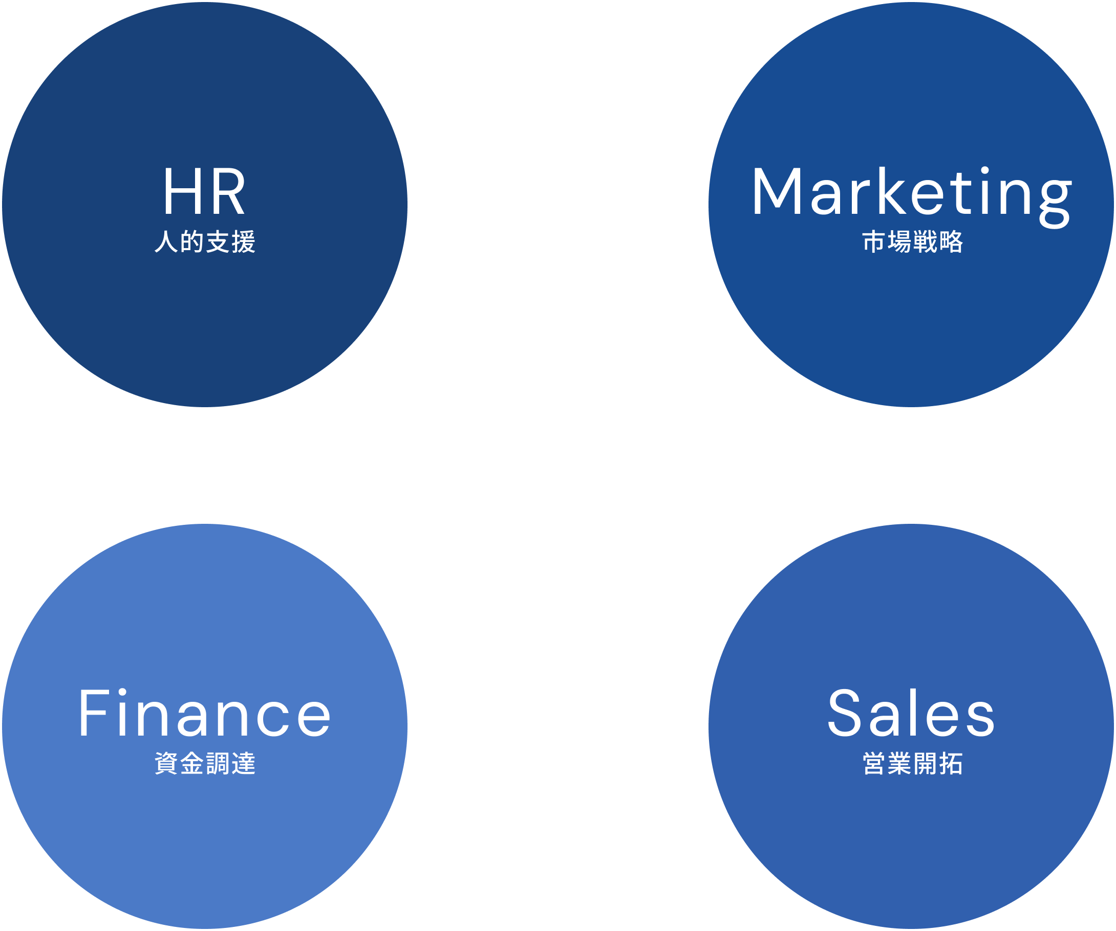 株式会社CENTERが向き合う経営課題(HR・Marketing・Finance・Sales)